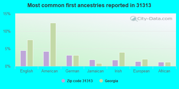 Most common first ancestries reported in 31313