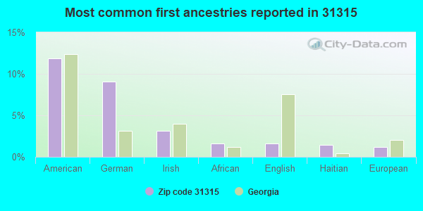 Most common first ancestries reported in 31315
