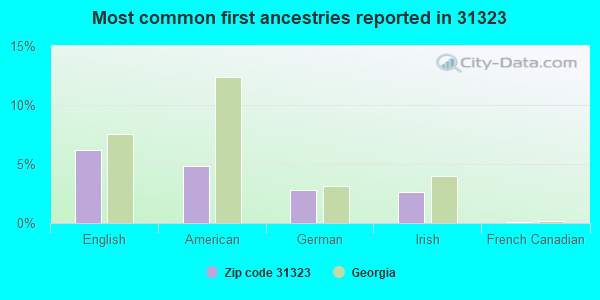 Most common first ancestries reported in 31323