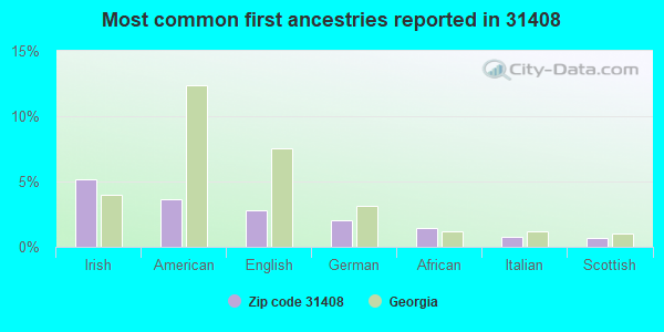 Most common first ancestries reported in 31408