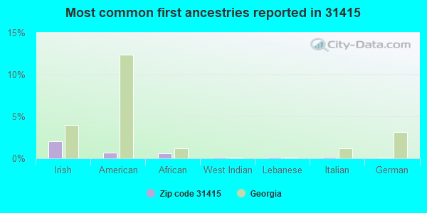 Most common first ancestries reported in 31415