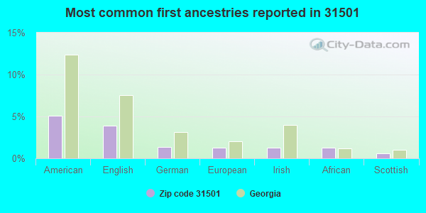 Most common first ancestries reported in 31501