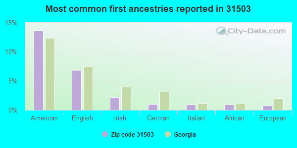 Most common first ancestries reported in 31503