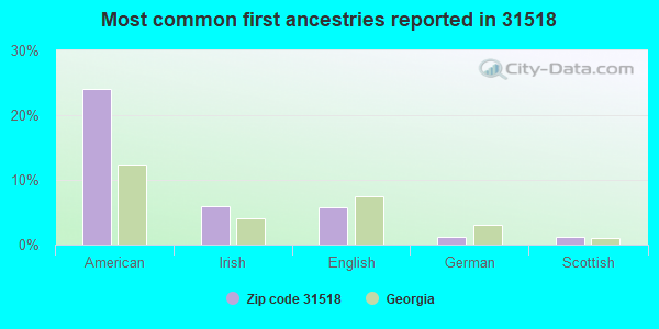 Most common first ancestries reported in 31518