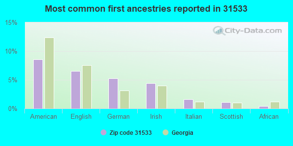 Most common first ancestries reported in 31533