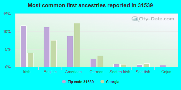 Most common first ancestries reported in 31539