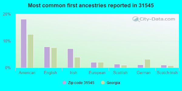 Most common first ancestries reported in 31545