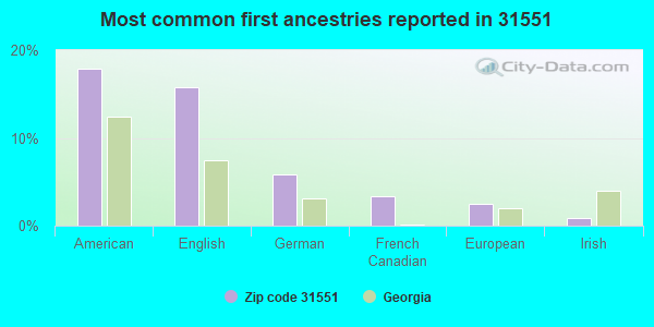 Most common first ancestries reported in 31551