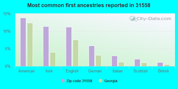 Most common first ancestries reported in 31558