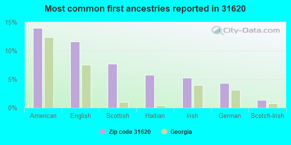 Most common first ancestries reported in 31620