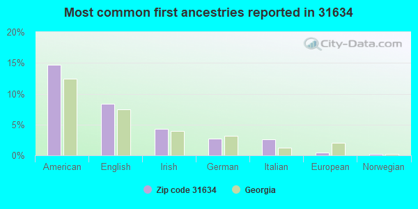 Most common first ancestries reported in 31634