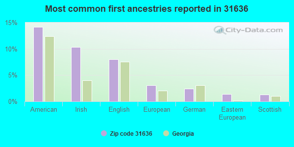 Most common first ancestries reported in 31636