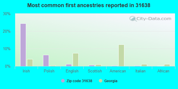 Most common first ancestries reported in 31638