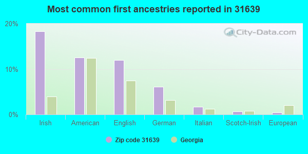 Most common first ancestries reported in 31639