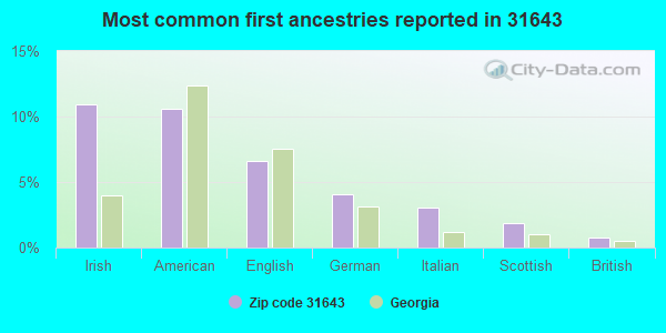 Most common first ancestries reported in 31643