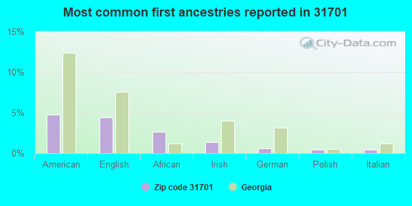 Most common first ancestries reported in 31701