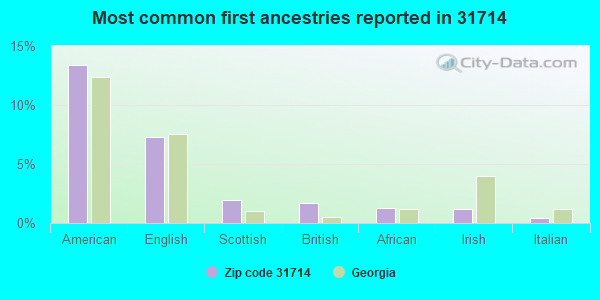Most common first ancestries reported in 31714