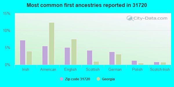 Most common first ancestries reported in 31720