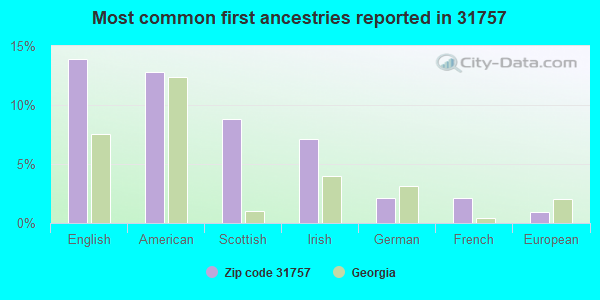 Most common first ancestries reported in 31757