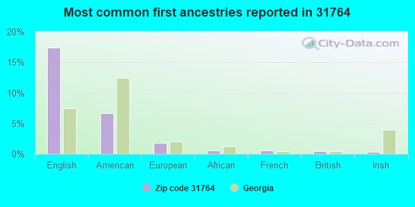 Most common first ancestries reported in 31764