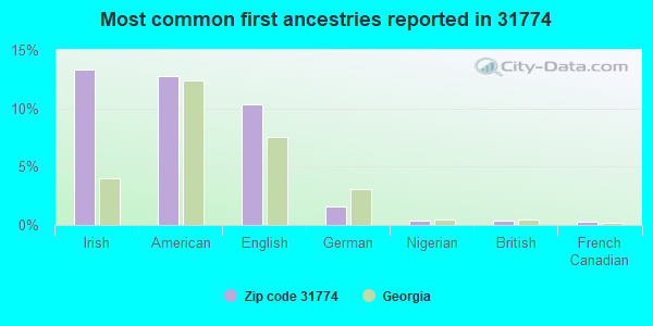 Most common first ancestries reported in 31774