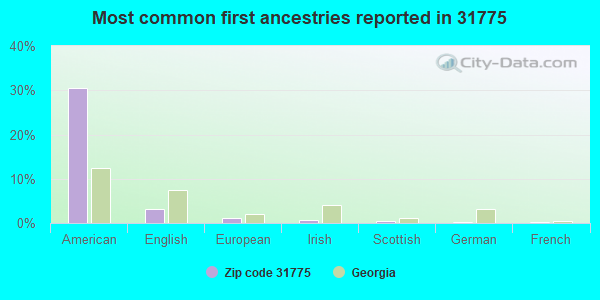 Most common first ancestries reported in 31775