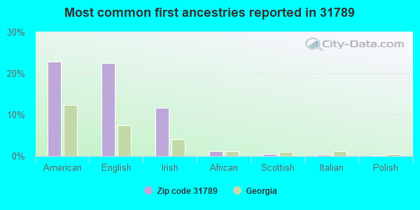 Most common first ancestries reported in 31789