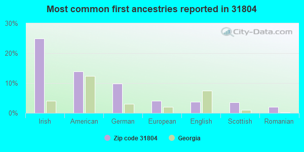 Most common first ancestries reported in 31804