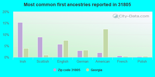 Most common first ancestries reported in 31805