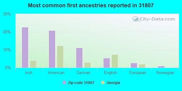 Most common first ancestries reported in 31807