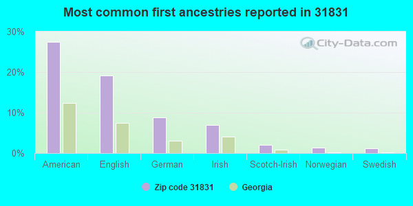 Most common first ancestries reported in 31831