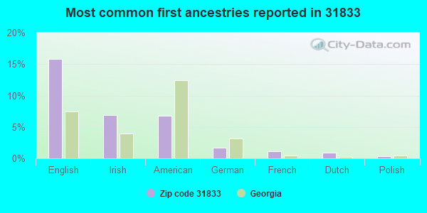 Most common first ancestries reported in 31833
