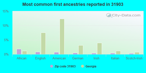Most common first ancestries reported in 31903