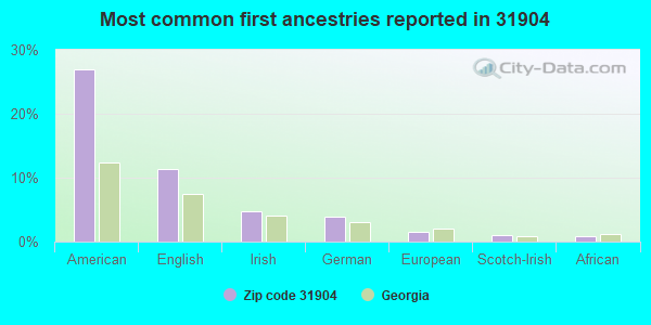 Most common first ancestries reported in 31904