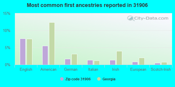 Most common first ancestries reported in 31906