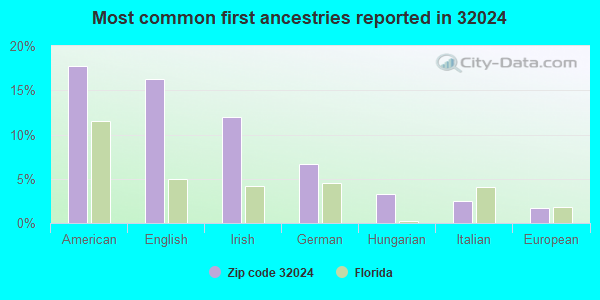 Most common first ancestries reported in 32024