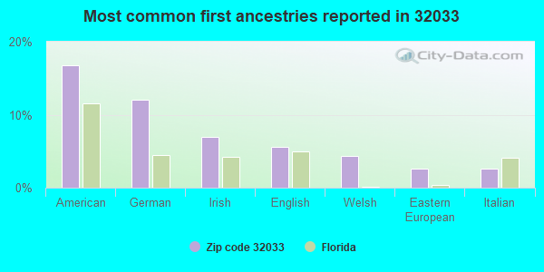 Most common first ancestries reported in 32033