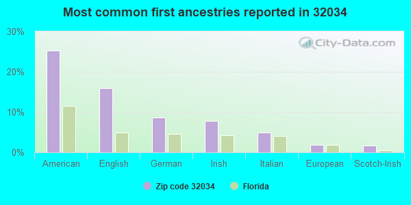 Most common first ancestries reported in 32034