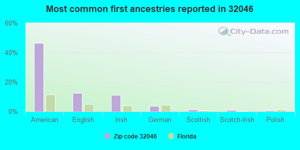 Most common first ancestries reported in 32046
