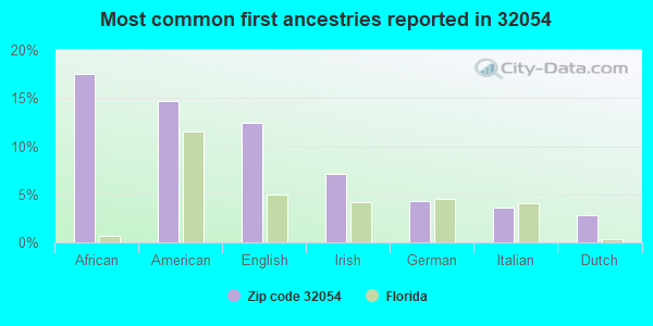 Most common first ancestries reported in 32054