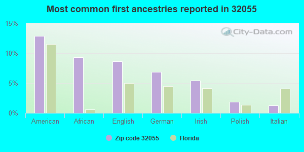 Most common first ancestries reported in 32055