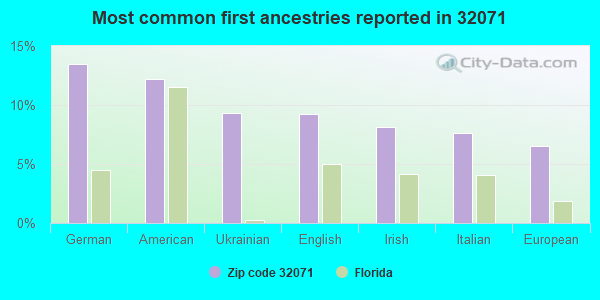 Most common first ancestries reported in 32071