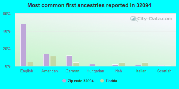 Most common first ancestries reported in 32094