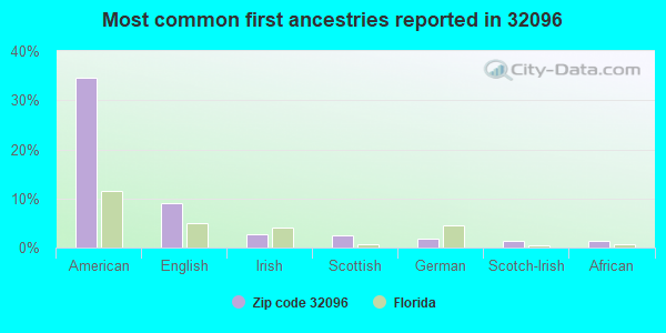 Most common first ancestries reported in 32096