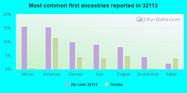 Most common first ancestries reported in 32113