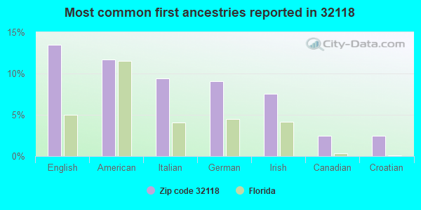 Most common first ancestries reported in 32118