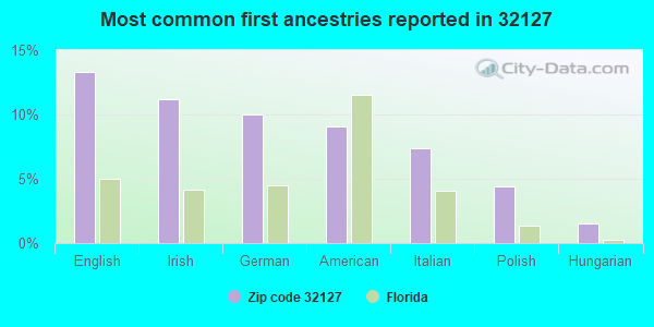 Most common first ancestries reported in 32127