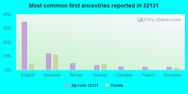Most common first ancestries reported in 32131