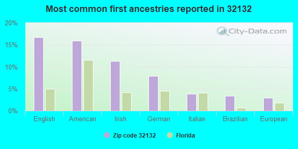 Most common first ancestries reported in 32132