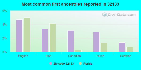 Most common first ancestries reported in 32133